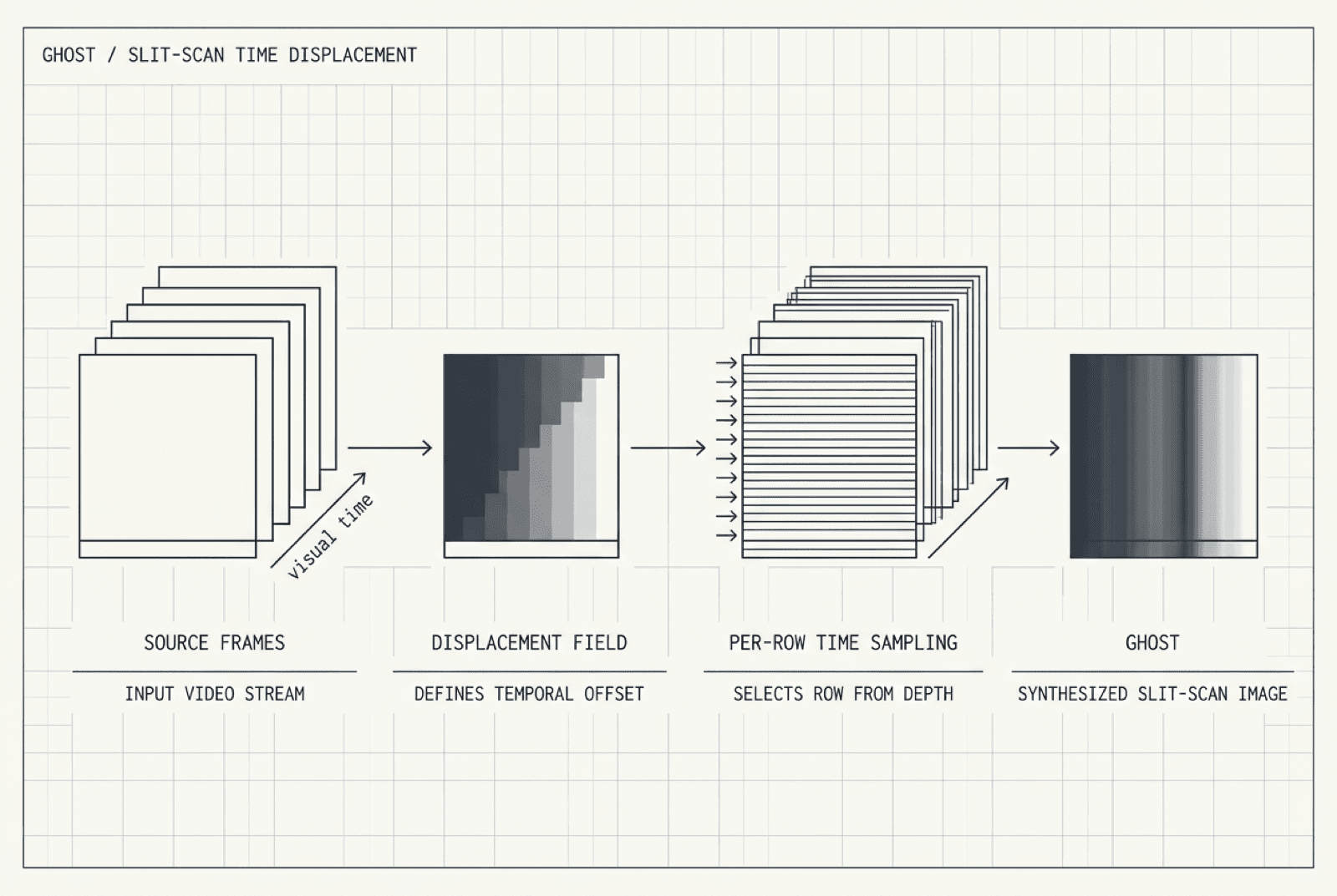 GHOST slit-scan time displacement: source frames over time, displacement field, per-row time sampling, stretched output.